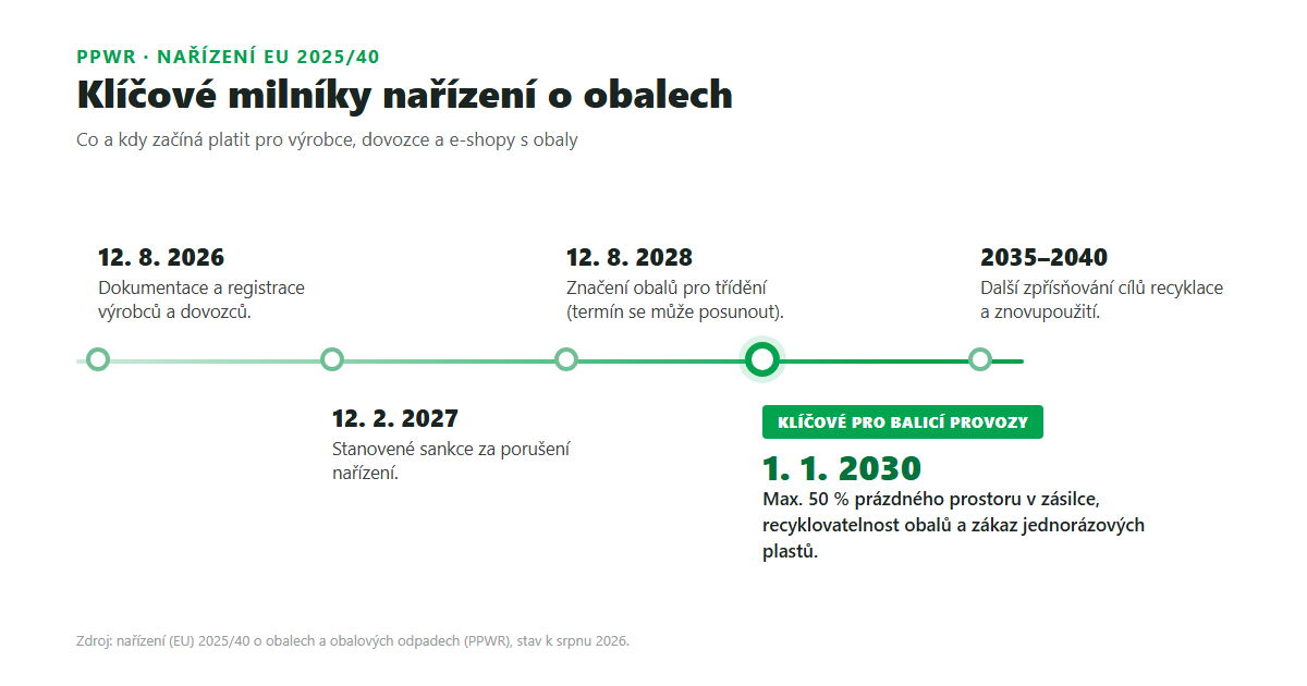 Časová osa PPWR pro balicí provoz: 12. 8. 2026 dokumentace obalů, 12. 2. 2027 sankce v ČR, 12. 8. 2028 značení obalů, 1. 1. 2030 limit 50 % prázdného prostoru, 2035 až 2040 zpřísňování recyklovatelnosti