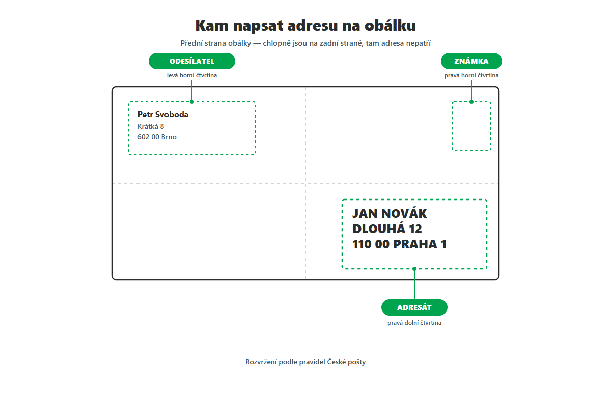 Schéma adresní strany obálky: odesílatel vlevo nahoře, adresát vpravo dole, známka vpravo nahoře